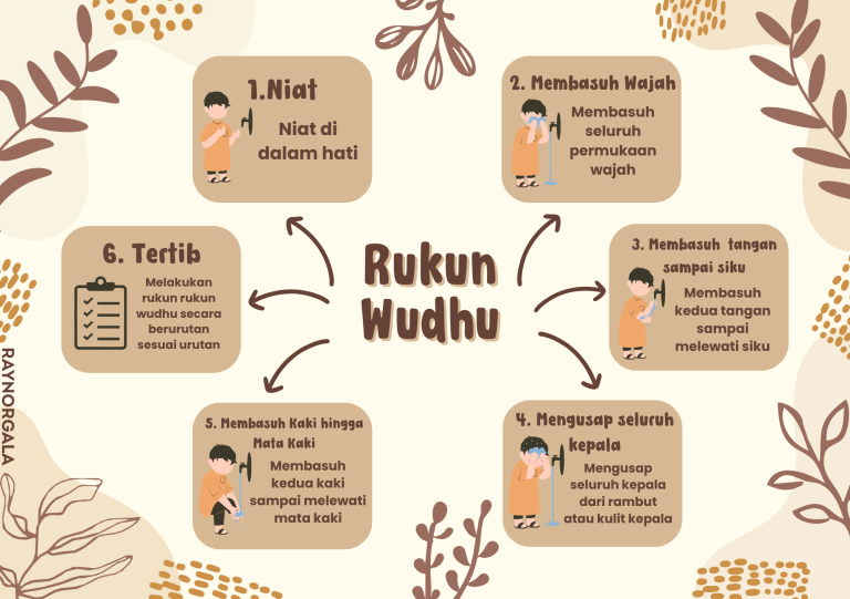 Fiqih Mindmapping – Rukun Wudhu